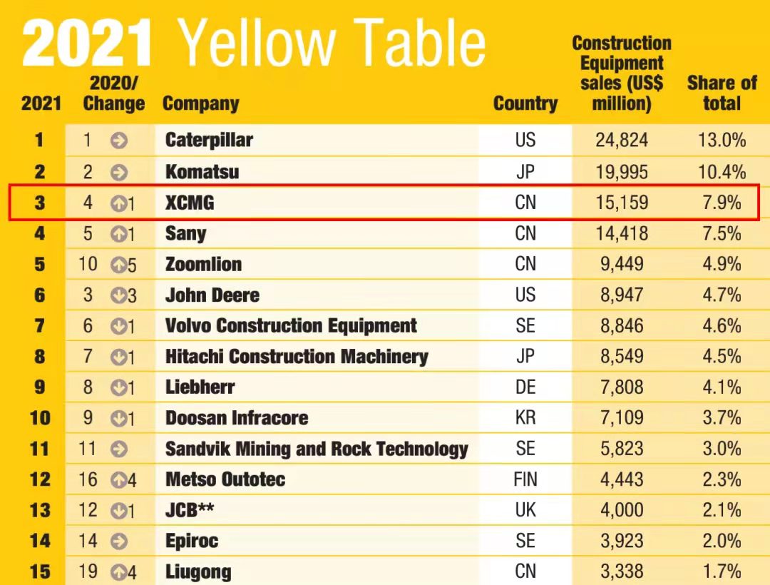 徐工一舉躍升至全球工程機(jī)械行業(yè)第三位，提前完成“一年前五、五年前三”目標(biāo)